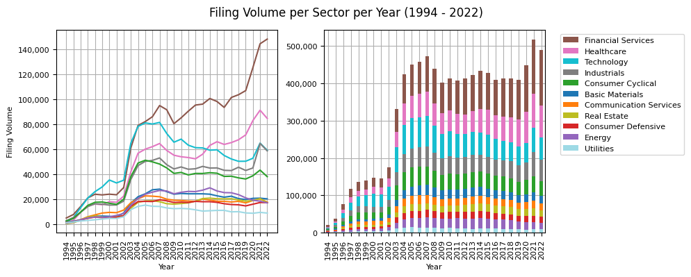 Filing Volume per Sector per Year (1994 - 2022)