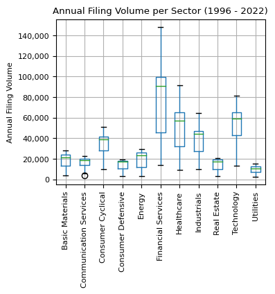 Annual Filing Volume per Sector (1996 - 2022)