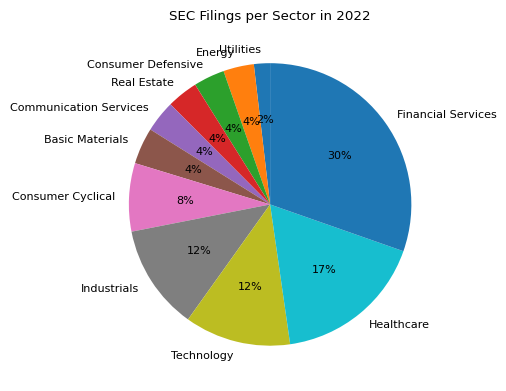 SEC Filings per Sector in 2022