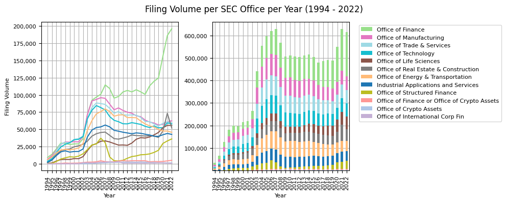 Filing Volume per SEC Office per Year (1994 - 2022)