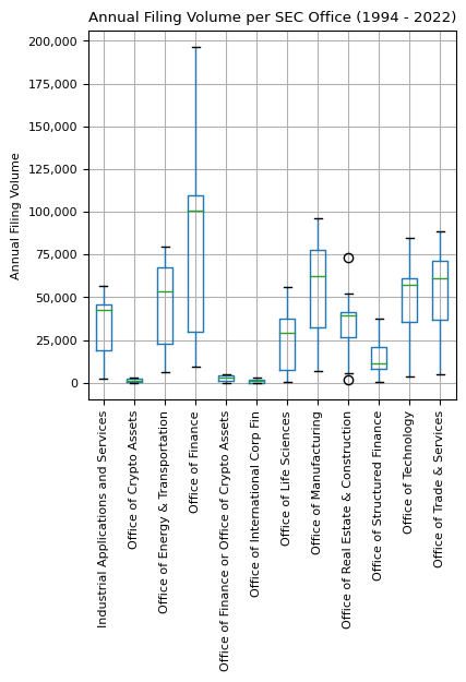 Annual Filing Volume per SEC Office (1994 - 2022)