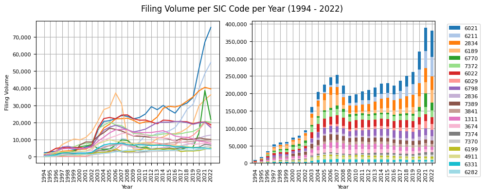 Filing Volume per SIC Code per Year (1994 - 2022)