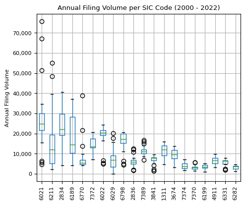 Annual Filing Volume per SIC Code (2000 - 2022)