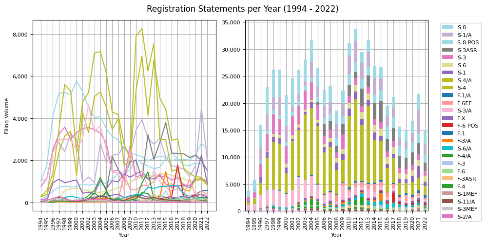 Registration Statements per Year (1994 - 2022)