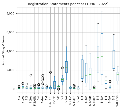 Registration Statements Box Plot per Year (1996 - 2022)