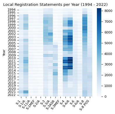 Local Registration Statements Heat Map per Year (1994 - 2022)