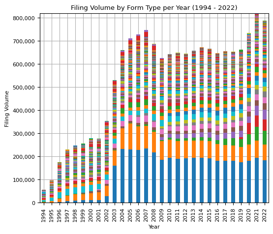 Number of EDGAR Filings per Form Type per Year (1994 - 2022)