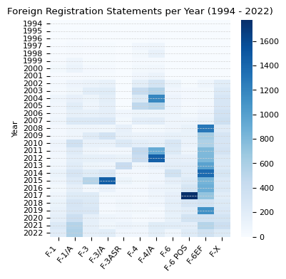 Foreign Registration Statements Heat Map per Year (1994 - 2022)