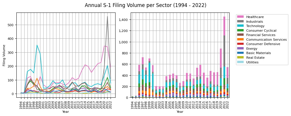 Annual S-1 Filing Volume per Sector (1994 - 2022)