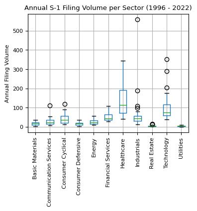 Annual S-1 Filing Volume per Sector (1996 - 2022)