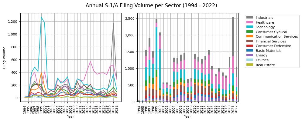 Annual S-1/A Filing Volume per Sector (1994 - 2022)