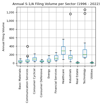 Annual S-1/A Filing Volume per Sector (1996 - 2022)