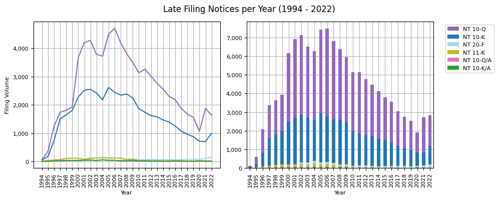 Late Filing Notifications per Year (1994 - 2022)