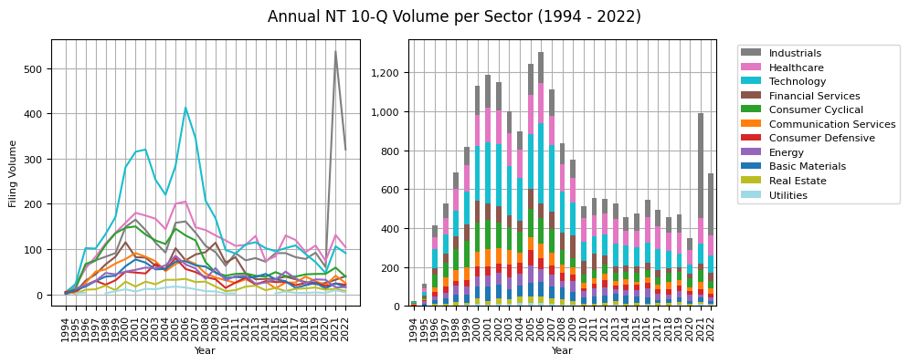 Annual NT 10-Q Volume per Sector (1994 - 2022)