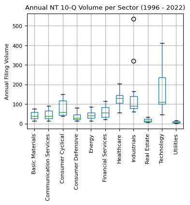 Annual NT 10-Q Volume per Sector - Box Plot (1996 - 2022)