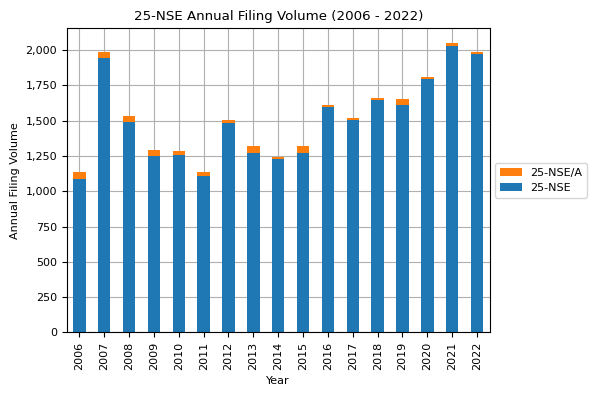 25-NSE Annual Filing Volume (2006 - 2022)