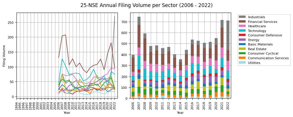 25-NSE Annual Filing Volume per Sector (2006 - 2022)