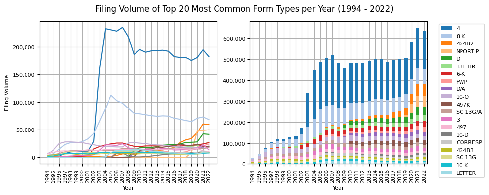 Filing Volume of Top 20 Most Common Form Types per Year (1994 - 2022)