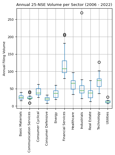 Annual 25-NSE Volume per Sector - Box Plot (2006 - 2022)