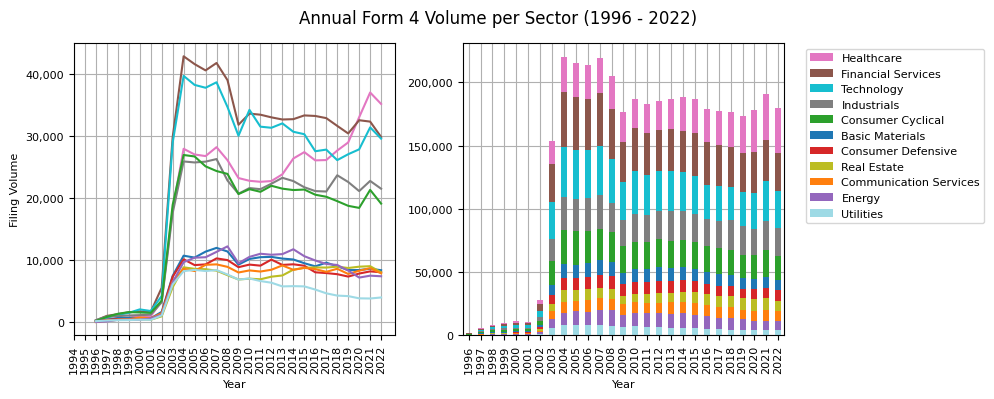 Annual Form 4 Volume per Sector (1996 - 2022)