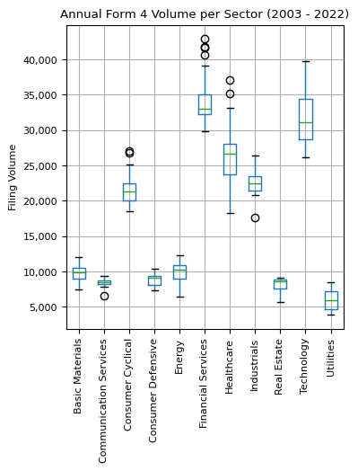 Annual Form 4 Volume per Sector - Box Plot (2003 - 2022)