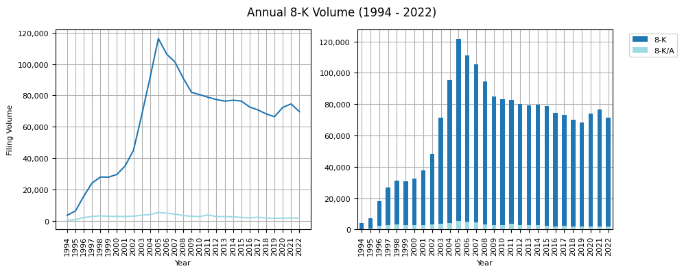 Annual 8-K Volume (1994 - 2022)