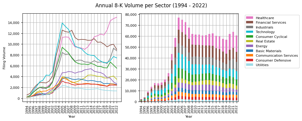 Annual 8-K Volume per Sector (1994 - 2022)