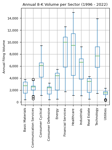 Annual 8-K Volume per Sector - Box Plot (1996 - 2022)