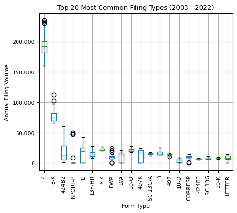 Top 20 Most Common Filing Types (2003 - 2022)