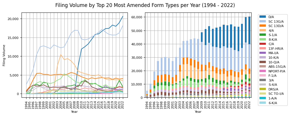 Filing Volume by Top 20 Most Amended Form Types per Year (1994 - 2022)