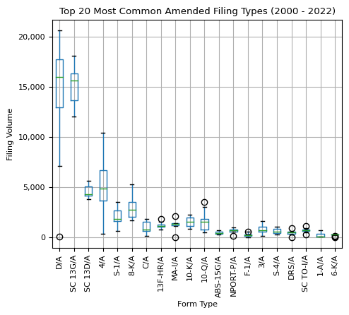 Top 20 Most Common Amended Filing Types (2000 - 2022)