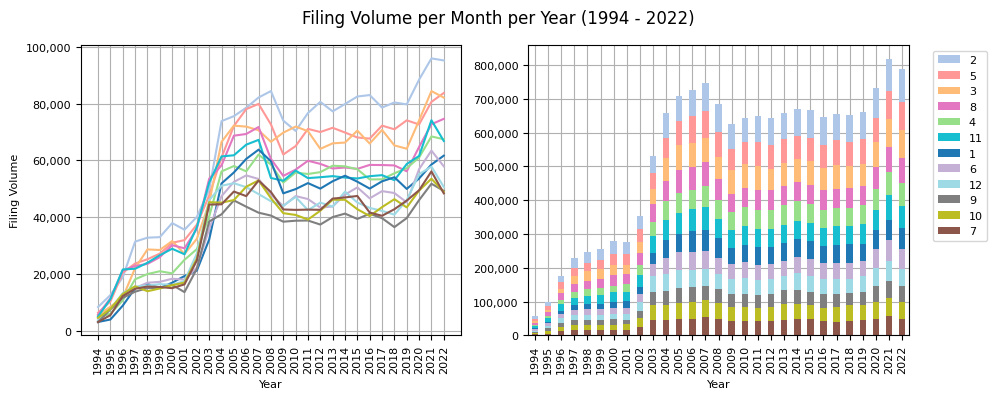 Filing Volume per Month per Year (1994 - 2022)