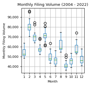 Monthly Filing Volume (2004 - 2022)