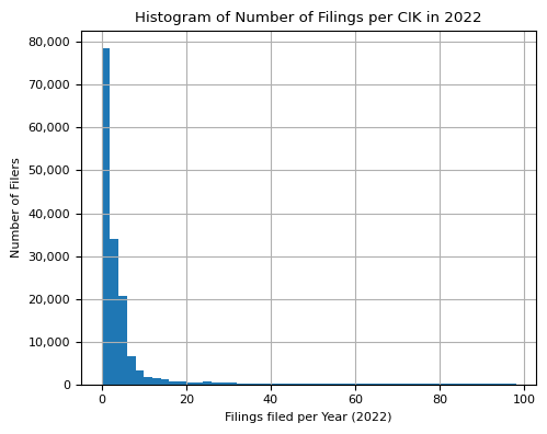 Histogram of Number of Filings per CIK in 2022