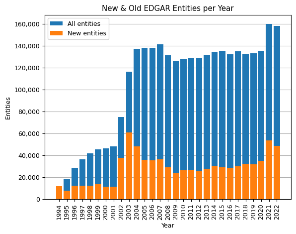 New & Old EDGAR Entities per Year