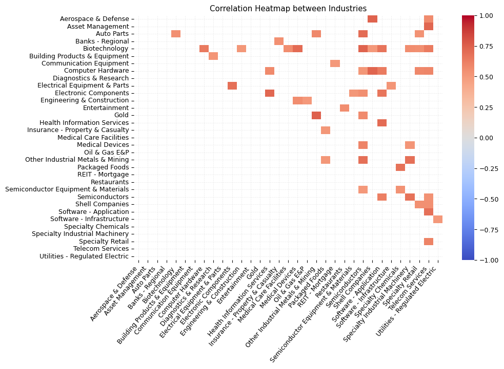 Correlation Heatmap between Industries