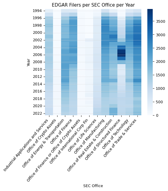 EDGAR Filers per SEC Office per Year