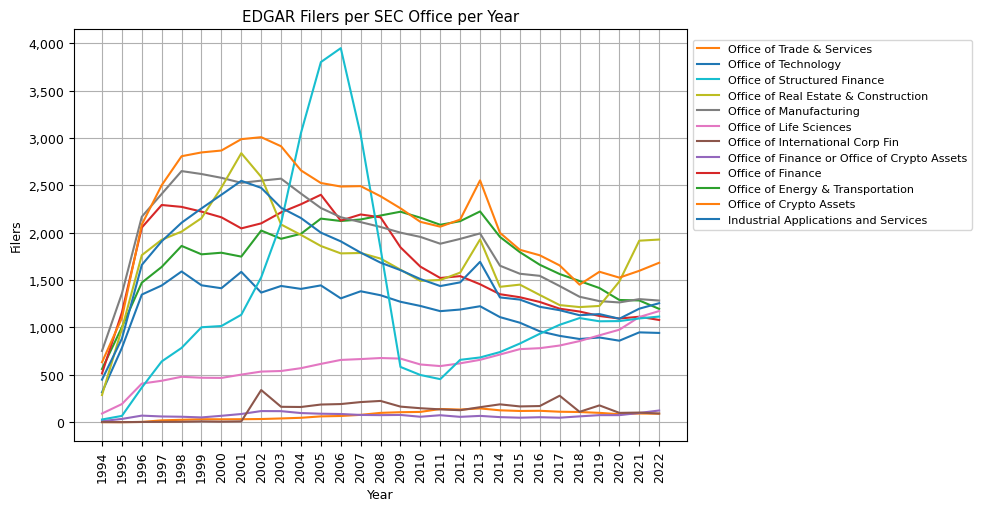 EDGAR Filers per SEC Office per Year - Line Plot