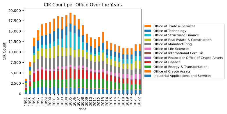 CIK Count per Office Over the Years