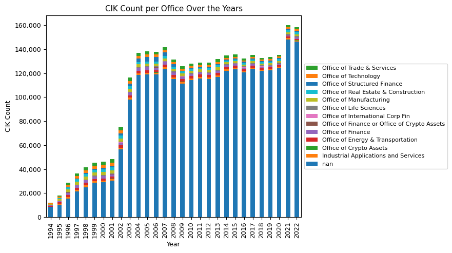 CIK Count per Office Over the Years