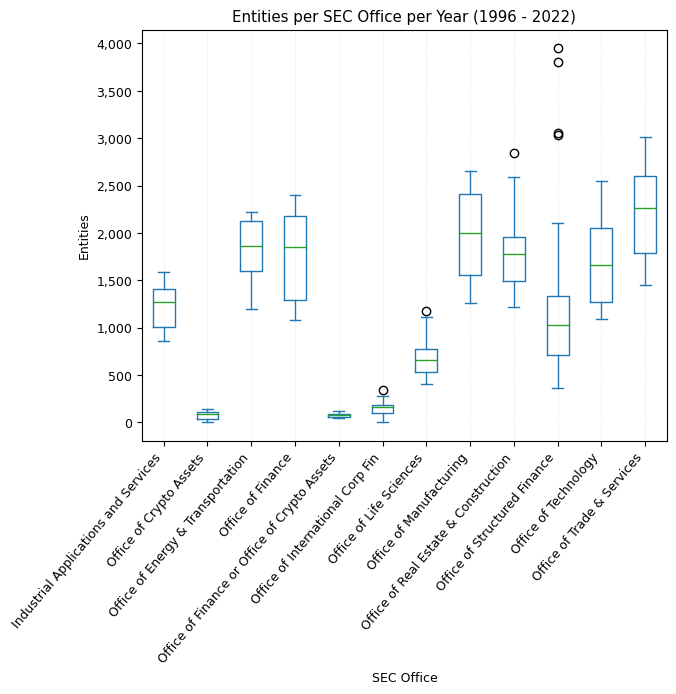 Entities per SEC Office per Year - Box Plot (1996 - 2022)