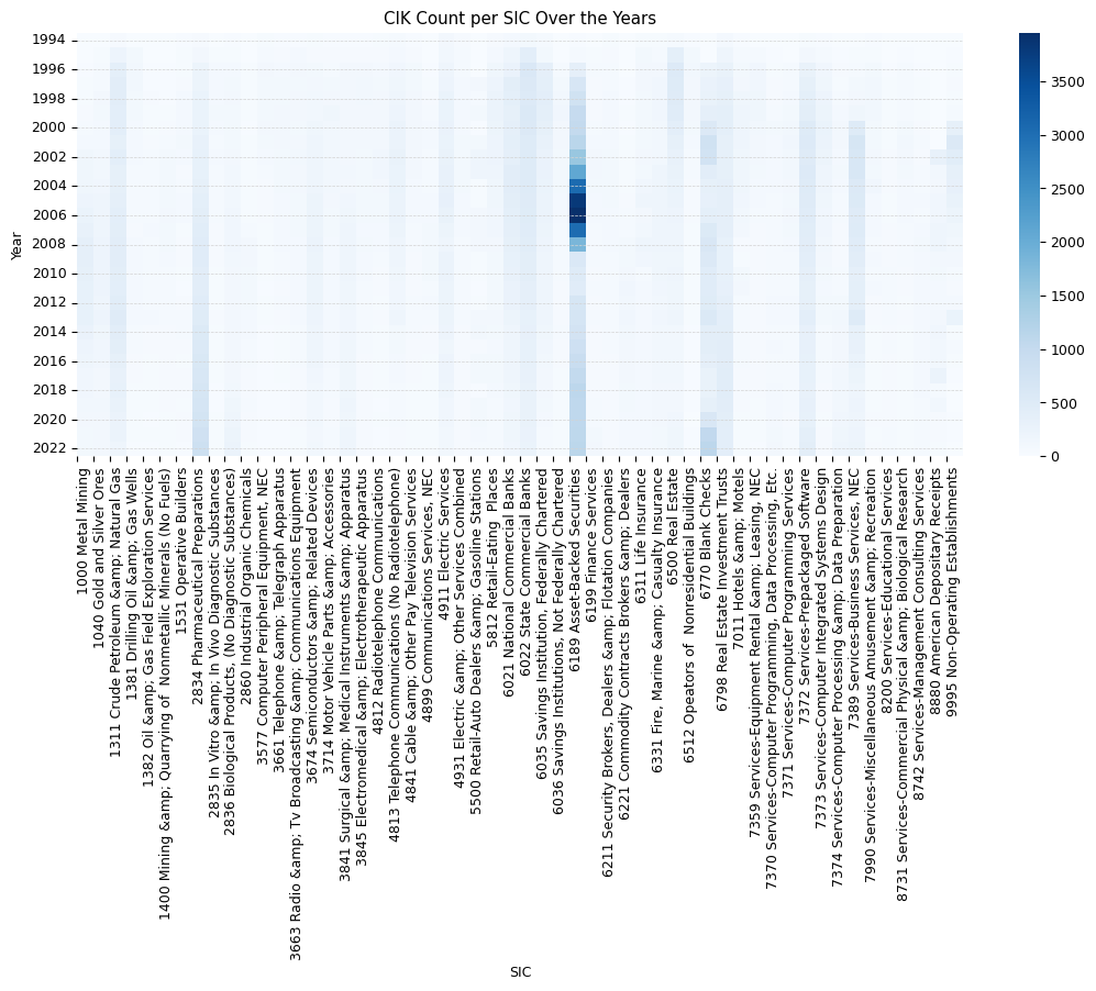 CIK Count per SIC Over the Years - Heatmap