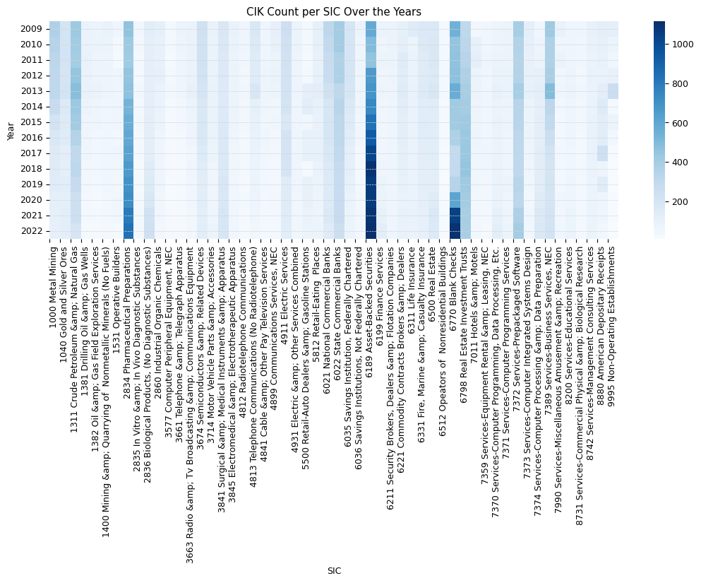 CIK Count per SIC Over the Years (2009 - 2022) - Heatmap