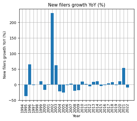 New filers growth YoY (%)