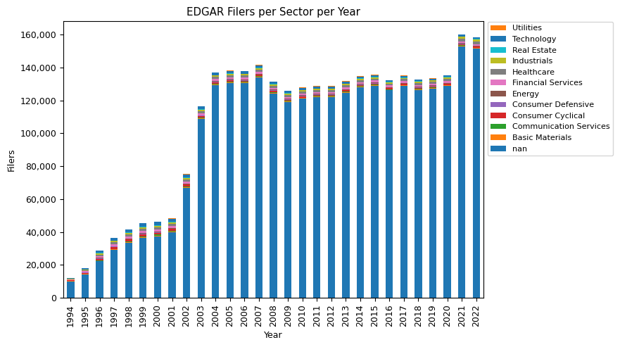 EDGAR Filers per Sector per Year