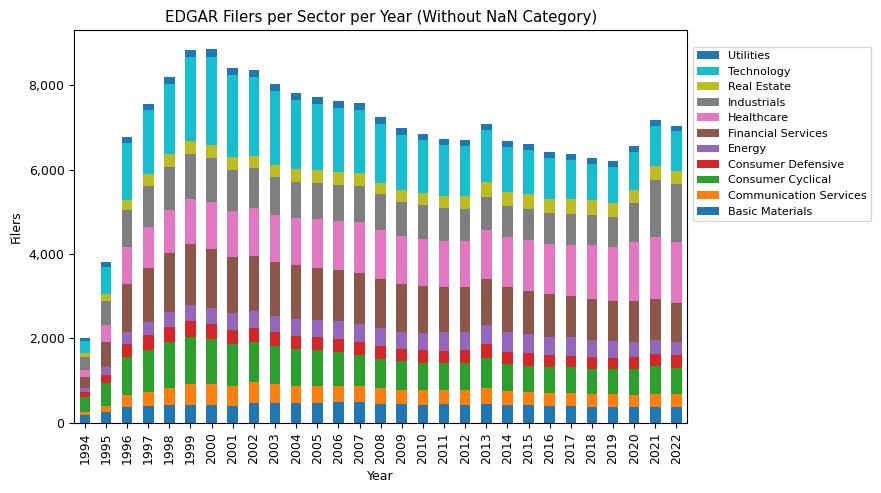 EDGAR Filers per Sector per Year (Without NaN Category)