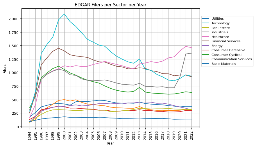 EDGAR Filers per Sector per Year