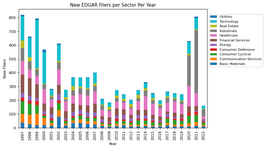 New EDGAR Filers per Sector Per Year