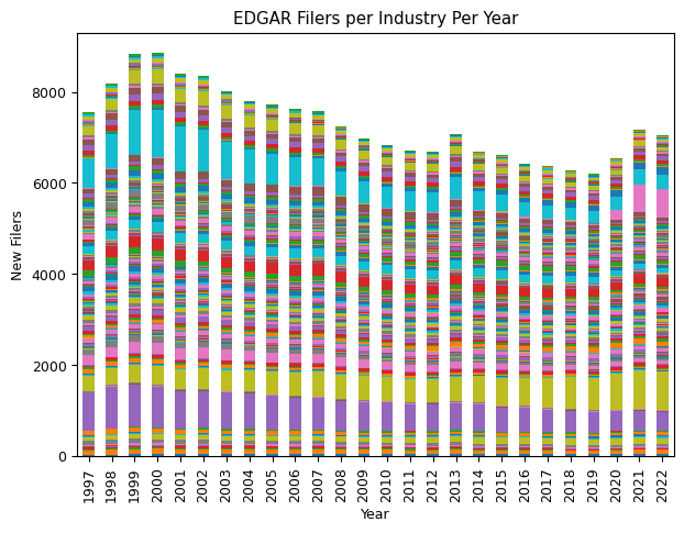 EDGAR Filers per Industry Per Year