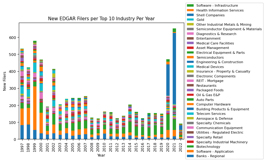 New EDGAR Filers per Top 10 Industry Per Year